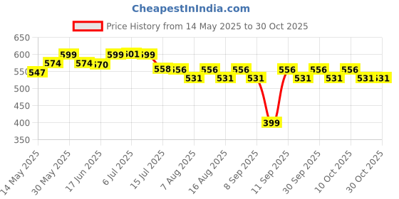 flipkart.com babyorgano Nutriverse Chocovita Kids Milk Mix 2+ Yrs | Growth & Strength | Chocolate Flavor babyorgano Price History Graph from 14 May 2025 to 30 Oct 2025