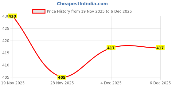 flipkart.com nutriverse Doll - 108 nutriverse Price History Graph from 19 Nov 2025 to 3 Dec 2025