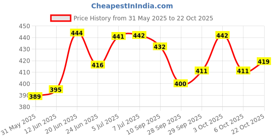 flipkart.com nutriverse Jumbo Size Extremely Light Weight, Water Proof Kids Play Tent House nutriverse Price History Graph from 31 May 2025 to 22 Oct 2025