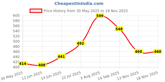 flipkart.com nutriverse Jungle House Kids Play Tent House for Girls and Boys Toy Home nutriverse Price History Graph from 30 May 2025 to 17 Nov 2025
