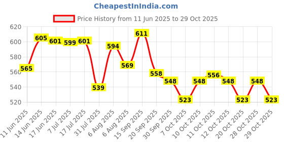 flipkart.com babyorgano Nutriverse Kesar Haldi Milk Mix 300gm for 2-6 Years Kids | Kesar Milk babyorgano Price History Graph from 11 Jun 2025 to 29 Oct 2025