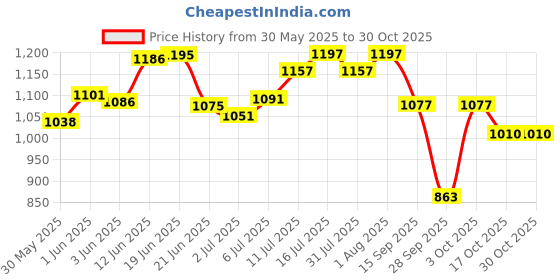 flipkart.com babyorgano Nutriverse Kesar Haldi Milk Mix & Balprashan Suvarnaprashan Combo babyorgano Price History Graph from 30 May 2025 to 30 Oct 2025
