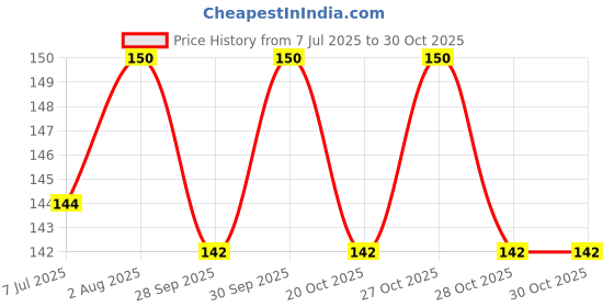 flipkart.com babyorgano Nutriverse Kesar Haldi Milk Mix For Kids babyorgano Price History Graph from 7 Jul 2025 to 30 Oct 2025