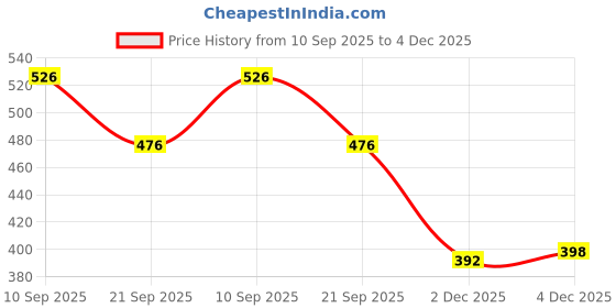 flipkart.com nutriverse Letest Play tent house for kids in Red Farm House theme nutriverse Price History Graph from 10 Sep 2025 to 4 Dec 2025