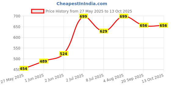 flipkart.com nutriverse New Jumbo Size Queen Palace Tent House (Pink) (Multicolor) nutriverse Price History Graph from 27 May 2025 to 13 Oct 2025