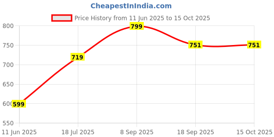 flipkart.com nutriverse New Tent House For Kids Large Size Jumbo Tent House (Multicolor)_FK193 nutriverse Price History Graph from 11 Jun 2025 to 15 Oct 2025