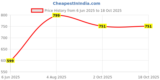 flipkart.com nutriverse New Tent House For Kids Large Size Jumbo Tent House (Multicolor)_FK224 nutriverse Price History Graph from 6 Jun 2025 to 18 Oct 2025