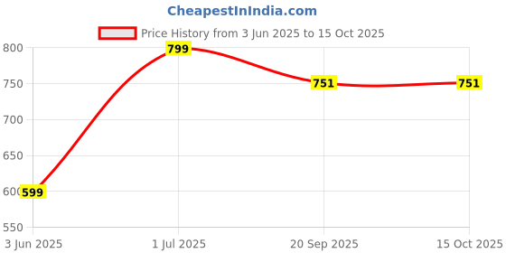 flipkart.com nutriverse New Tent House For Kids Large Size Jumbo Tent House (Multicolor)_FK96 nutriverse Price History Graph from 3 Jun 2025 to 15 Oct 2025