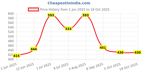 flipkart.com nutriverse New umbo Size Extremely Light Weight, Water Proof Doll House nutriverse Price History Graph from 1 Jun 2025 to 17 Oct 2025