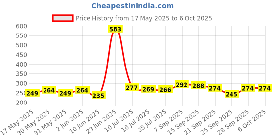 flipkart.com nutriverse Plastic Semi-Open Book Shelf nutriverse Price History Graph from 17 May 2025 to 6 Oct 2025