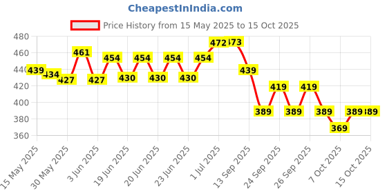 flipkart.com nutriverse umbo Size Extremely Light Weight, Water Proof Doll House nutriverse Price History Graph from 15 May 2025 to 14 Oct 2025