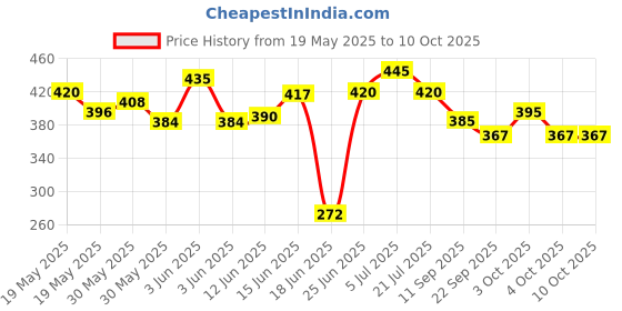 flipkart.com nutriverse umbo Size Extremely Light Weight, Water Proof Doll House nutriverse Price History Graph from 19 May 2025 to 9 Oct 2025