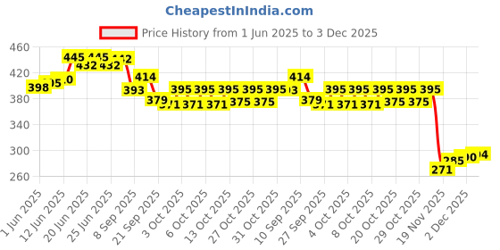 flipkart.com nutriverse umbo Size Extremely Light Weight , Water Proof Kids Play Tent House nutriverse Price History Graph from 1 Jun 2025 to 3 Dec 2025
