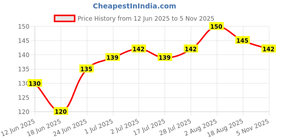 flipkart.com nutrixia Amar Bel Powder-Akash-Afteeyun-Aftimoon-Cuscuta reflexa-Amarbel |100% Organic| nutrixia Price History Graph from 12 Jun 2025 to 5 Nov 2025