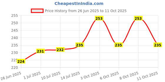 flipkart.com nutrixia food Baividang, Vavding , Vaividang , Baibidang Seed nutrixia food Price History Graph from 26 Jun 2025 to 11 Oct 2025