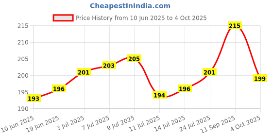 flipkart.com nutrixia food Gokhru Seed nutrixia food Price History Graph from 10 Jun 2025 to 4 Oct 2025