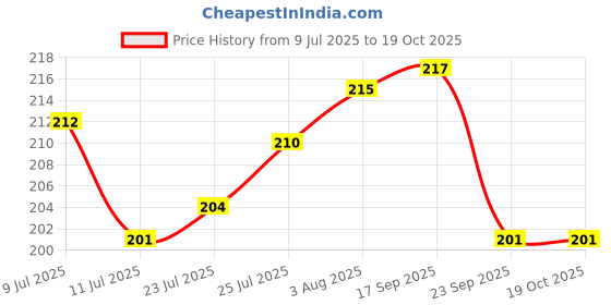 flipkart.com nutrixia food Pipal Badi, Pippali ,Pipli, Pipal Seed nutrixia food Price History Graph from 9 Jul 2025 to 18 Oct 2025