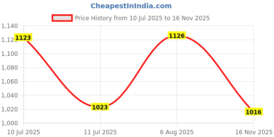 flipkart.com nutrixia food RUMI MASTAGI, ROOMI MASTGI ,PISTACIA LENTISCUS Seed nutrixia food Price History Graph from 10 Jul 2025 to 16 Nov 2025