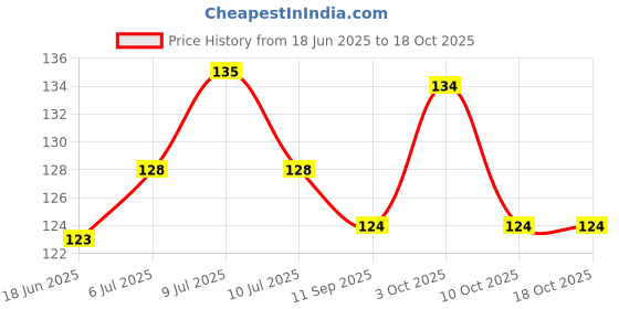 flipkart.com nutrixia Samandar Jhag-Sea Foam-Sepiae Os-Samunder Jhag-Samunder Fan For Skin |100% Pure| nutrixia Price History Graph from 18 Jun 2025 to 18 Oct 2025
