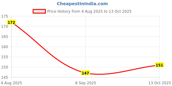 flipkart.com nutrixia Samandar Jhag-Sea Foam-Sepiae Os-Samunder Jhag-Samunder Fan For Skin |100% Pure| nutrixia Price History Graph from 4 Aug 2025 to 13 Oct 2025