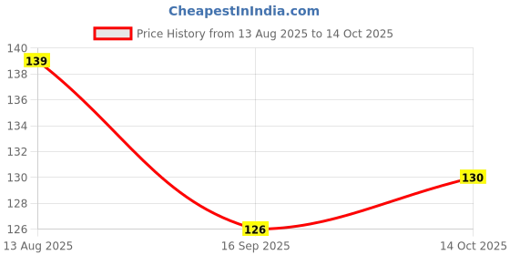 flipkart.com nutrixia Suhaga Powder -सुहागा-Borax Rock-Stone-Tankana |100% Natural| nutrixia Price History Graph from 13 Aug 2025 to 14 Oct 2025