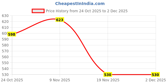 flipkart.com nutrizen |NN-FALL| For Solution of Swapnadosh, NightFall | ayurvrdic vitamin supplement nutrizen Price History Graph from 24 Oct 2025 to 2 Dec 2025