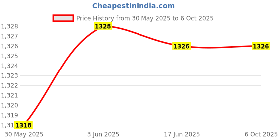 flipkart.com nutronics Blind Temperature Controller BTC - 301 Frequency Meter nutronics Price History Graph from 30 May 2025 to 6 Oct 2025