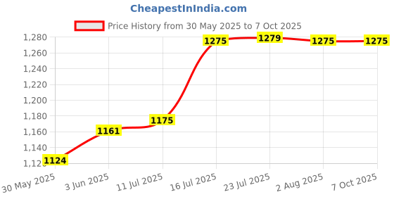 flipkart.com nutronics Counter Meter PC-3S,48MMX48mm,Input:proximity sensor/limit switch,Range:999count Test Indicator nutronics Price History Graph from 30 May 2025 to 6 Oct 2025