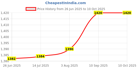 flipkart.com nutronics DT-2 12.5 mm Digital Timer Frequency Meter nutronics Price History Graph from 26 Jun 2025 to 10 Oct 2025
