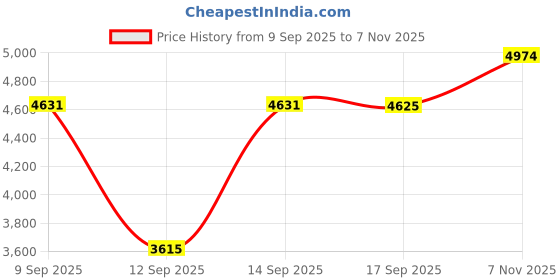 flipkart.com nutronics Hydraulic Crimping Tool 16-400mm for Copper, Aluminum Terminal Pliers YQK-400 YQK300 / YQK - 300 Manual Hydraulic Crimper nutronics Price History Graph from 9 Sep 2025 to 7 Nov 2025