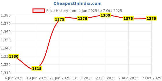 flipkart.com nutronics PC-3 3 Digit 5 KHz Preset Counter Frequency Meter nutronics Price History Graph from 4 Jun 2025 to 7 Oct 2025