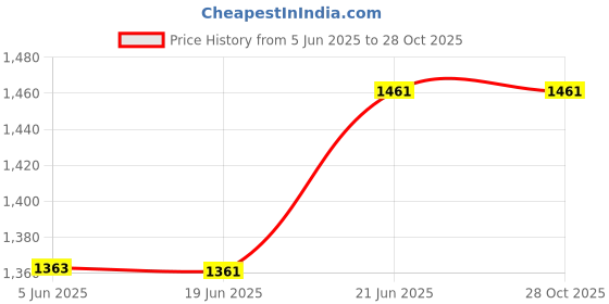 flipkart.com nutronics PC-4M 4 Digit 5 KHz Digital Counter Frequency Counter nutronics Price History Graph from 5 Jun 2025 to 28 Oct 2025