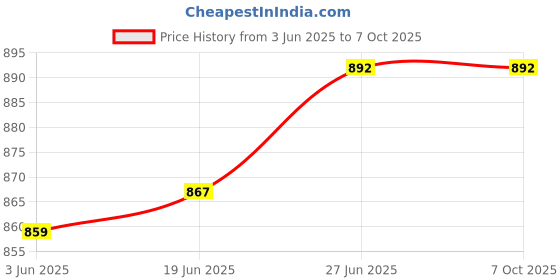 flipkart.com nutronics SC-408T 6 DigitTiny Counter Frequency Meter nutronics Price History Graph from 3 Jun 2025 to 7 Oct 2025