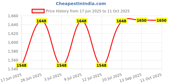 flipkart.com Nutronics Temperature Controller DTC - 201 ( 1200 degree ) Test Indicator nutronics Price History Graph from 17 Jun 2025 to 11 Oct 2025