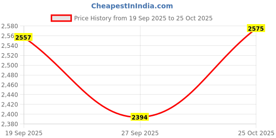 flipkart.com nutrova Collagen+Antioxidants, Healthy Skin Supplement nutrova Price History Graph from 19 Sep 2025 to 25 Oct 2025