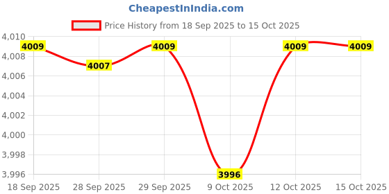 flipkart.com pigeon Nutrova Wet Grinder Wet Grinder pigeon Price History Graph from 18 Sep 2025 to 15 Oct 2025