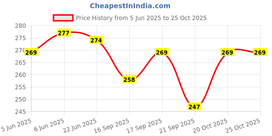 flipkart.com zokato Nuts and Bolts Blocks Plastic Learning Educational Blocks, Learning Play Toy Set zokato Price History Graph from 5 Jun 2025 to 25 Oct 2025