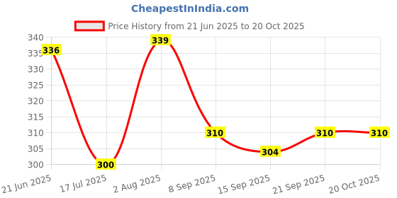 flipkart.com spag herbals Nuts & Seeds Premix Powder spag herbals Price History Graph from 21 Jun 2025 to 19 Oct 2025
