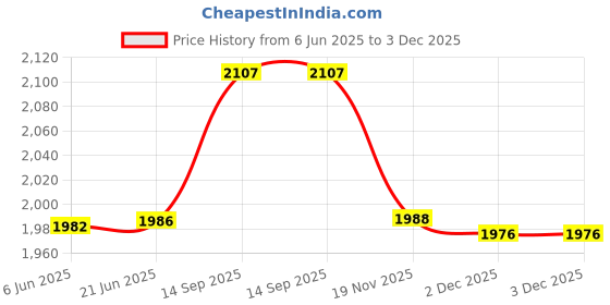 flipkart.com around Nuts Salad Cutter Machine Kitchen Gadget Tool Hand Chopper Mandolin Food Slicer Electric Vegetable Slicer around Price History Graph from 6 Jun 2025 to 2 Dec 2025