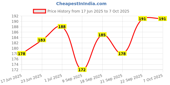 flipkart.com nutshell 120 pcs 12 Color Wooden Dominos Blocks Set for Kids nutshell Price History Graph from 17 Jun 2025 to 6 Oct 2025