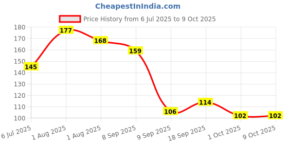 flipkart.com nutshell School Set nutshell Price History Graph from 6 Jul 2025 to 9 Oct 2025