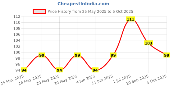 flipkart.com nutshell Vibrant Colors Fluorescent Paper 400 Sheets 3 x 3 Inch Sticky Notes Self Adhesive Post It, 5 Colors nutshell Price History Graph from 25 May 2025 to 5 Oct 2025