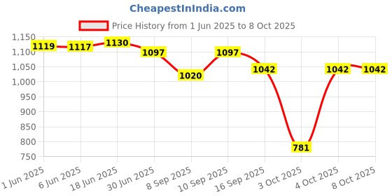 flipkart.com Nutts Air Cooler Portable 4 in 1 Cooling with Humidifier Cooler Price History Graph from 1 Jun 2025 to 6 Oct 2025