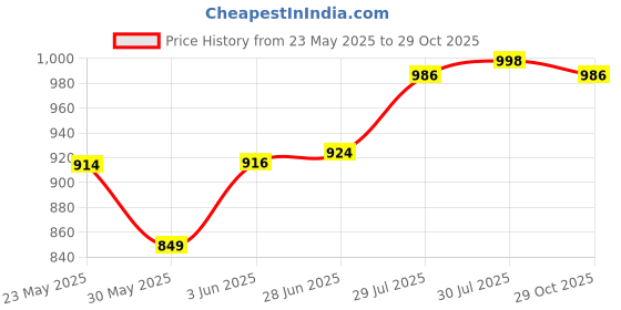 flipkart.com nutts Analog 15 cm X 16 cm Wall Clock nutts Price History Graph from 23 May 2025 to 29 Oct 2025