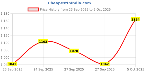 flipkart.com nutts Condenser Microphone Set for Home Studio Recording Gaming and Home Studio Recording nutts Price History Graph from 23 Sep 2025 to 5 Oct 2025