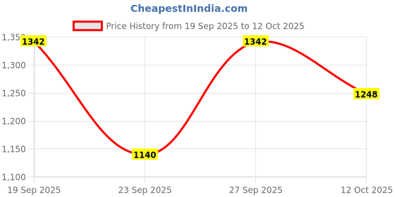 flipkart.com nutts Condenser Microphone Set Home Studio Recording Gaming and Home Studio Recording nutts Price History Graph from 19 Sep 2025 to 12 Oct 2025