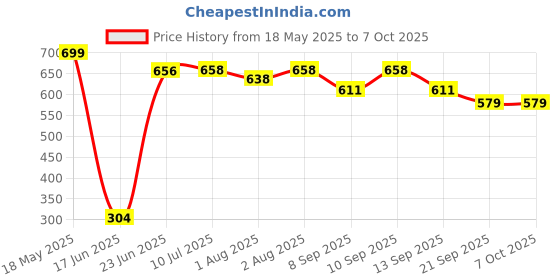 flipkart.com nutts Musical Activity Walker nutts Price History Graph from 18 May 2025 to 6 Oct 2025
