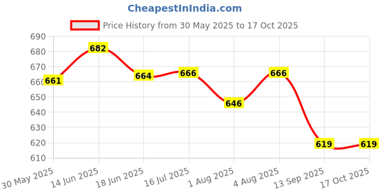 flipkart.com nutts Musical Activity Walker nutts Price History Graph from 30 May 2025 to 17 Oct 2025