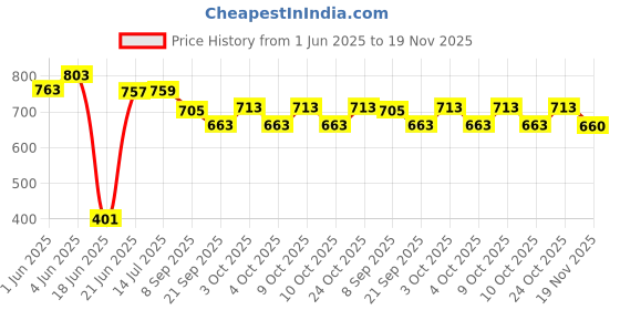 flipkart.com nutts Musical Activity Walker nutts Price History Graph from 1 Jun 2025 to 19 Nov 2025