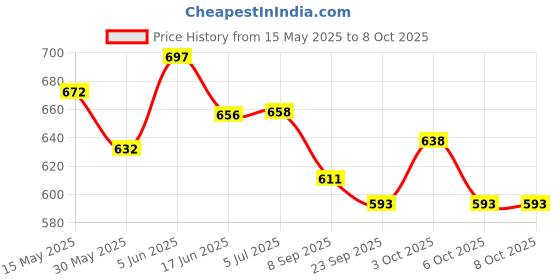 flipkart.com nutts Musical Activity Walker With Parent Rod nutts Price History Graph from 15 May 2025 to 8 Oct 2025